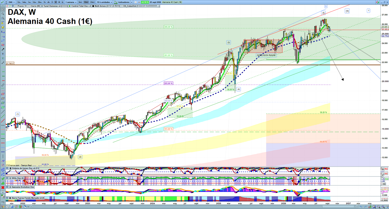 DAX weekly technical analysis chart reviewing price action, trend context and market structure